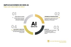 El futuro de la IA Generativa para recursos humanos
